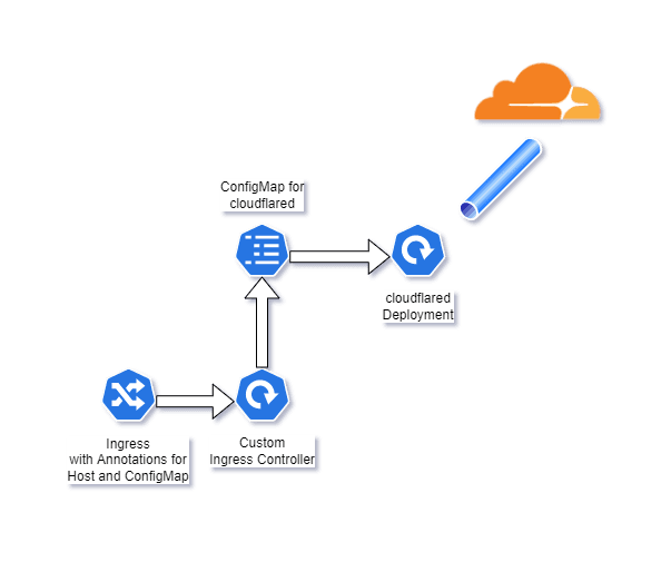 Initial Architecture