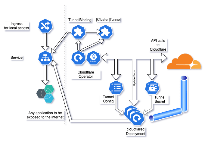 Operator Architecture