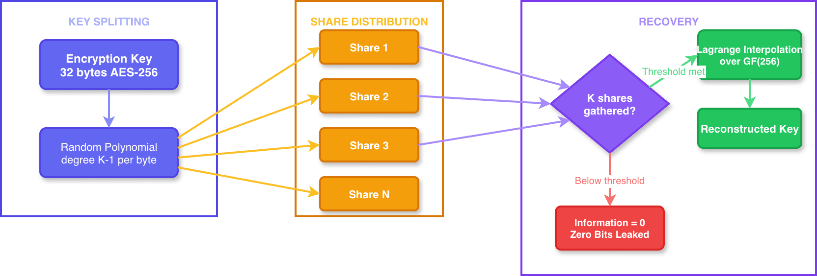Shamir's Secret Sharing — Key splitting, share distribution, and threshold recovery via Lagrange interpolation over GF(256)