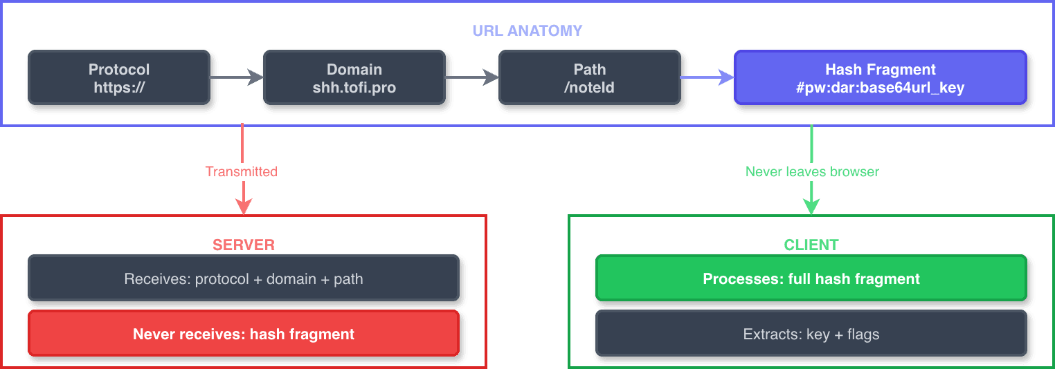 URL and Hash Fragment Strategy — The hash fragment never leaves the browser, preserving the zero-knowledge guarantee